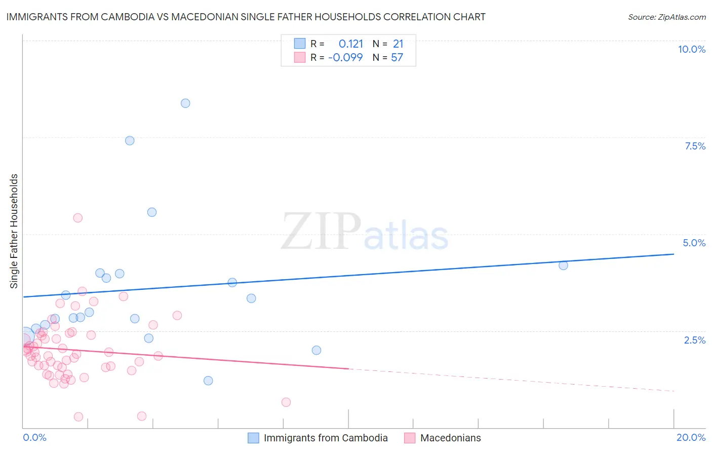 Immigrants from Cambodia vs Macedonian Single Father Households