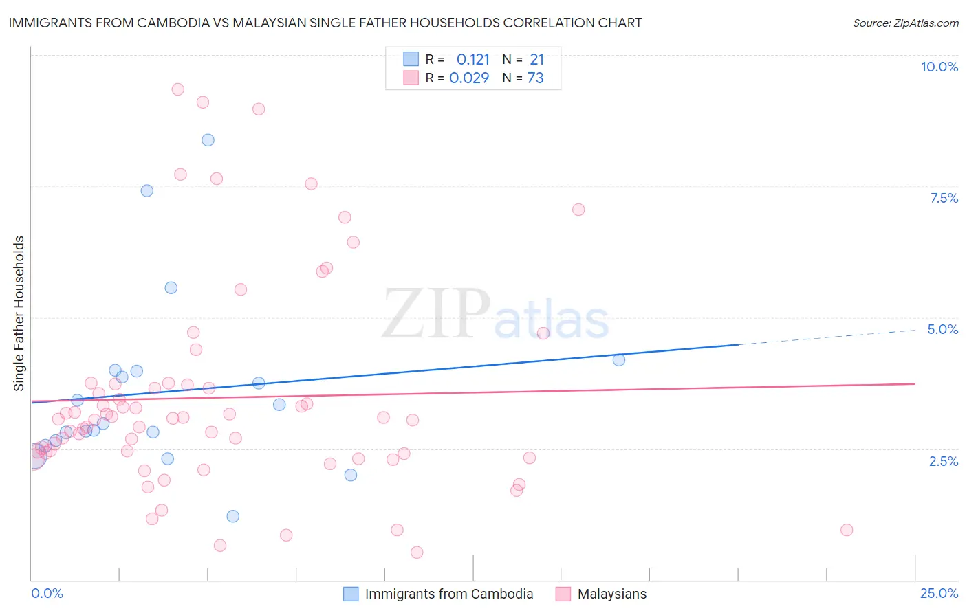 Immigrants from Cambodia vs Malaysian Single Father Households