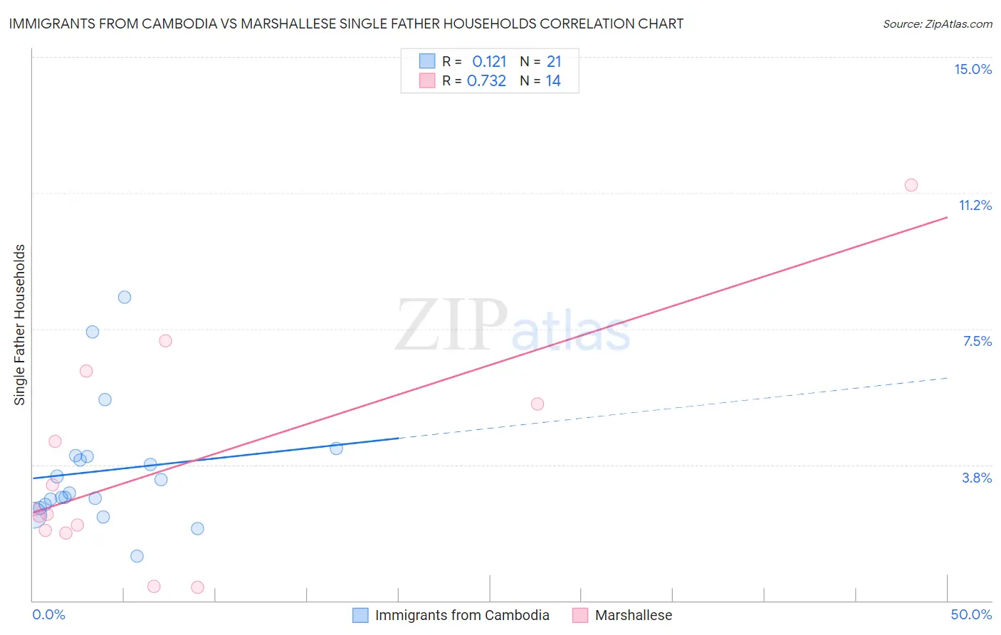 Immigrants from Cambodia vs Marshallese Single Father Households