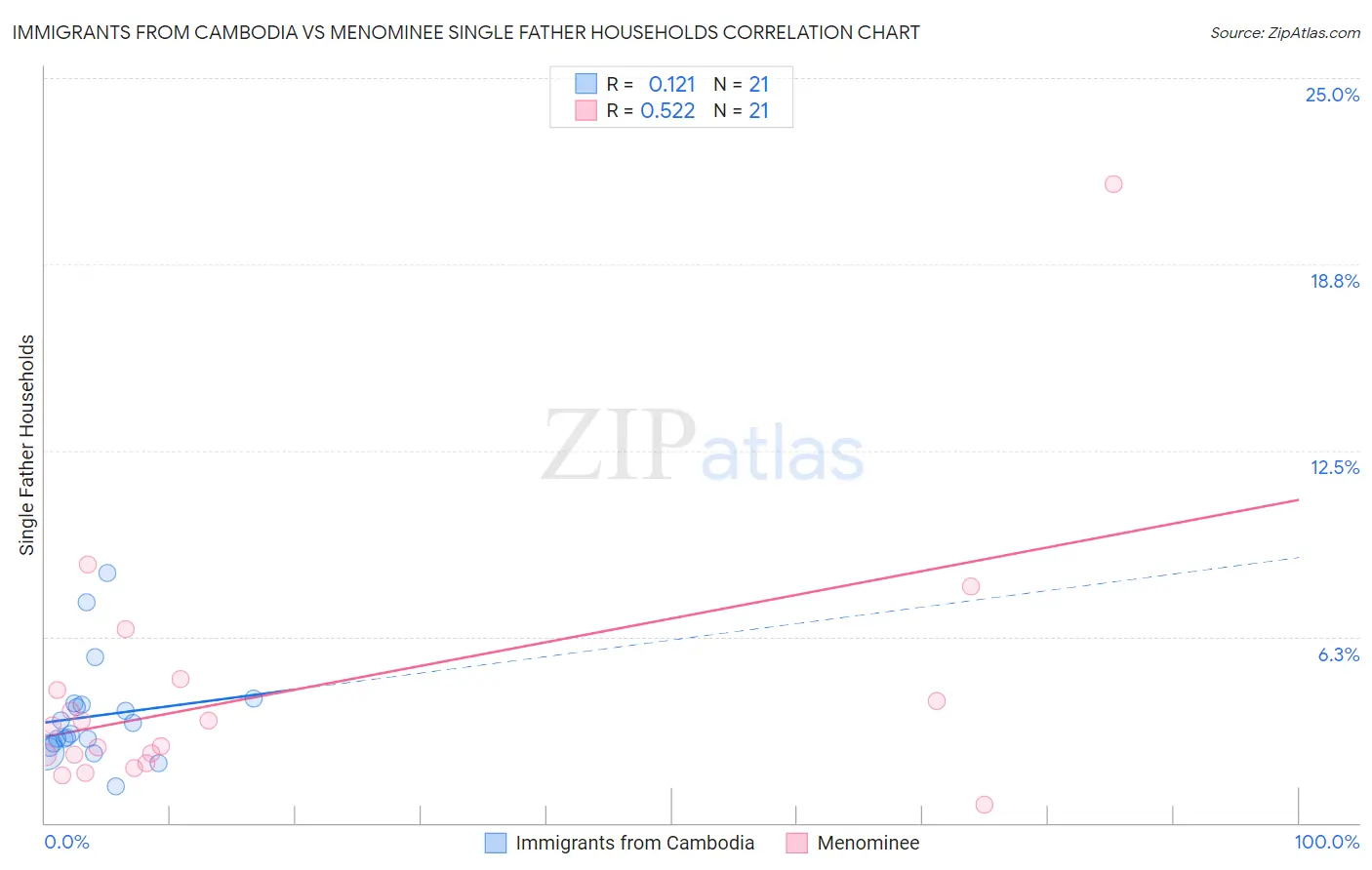 Immigrants from Cambodia vs Menominee Single Father Households