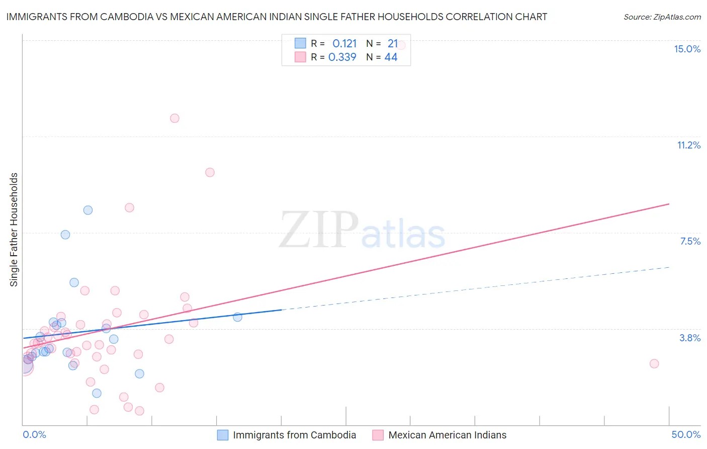 Immigrants from Cambodia vs Mexican American Indian Single Father Households