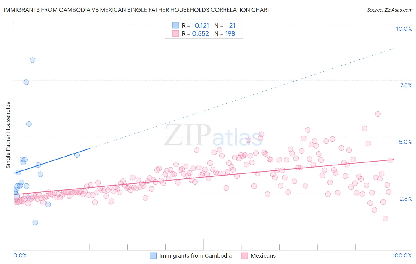 Immigrants from Cambodia vs Mexican Single Father Households