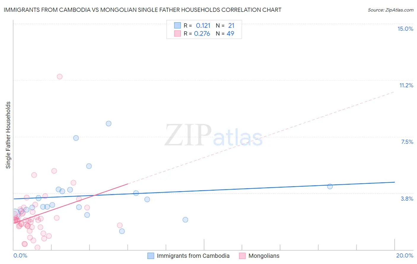 Immigrants from Cambodia vs Mongolian Single Father Households