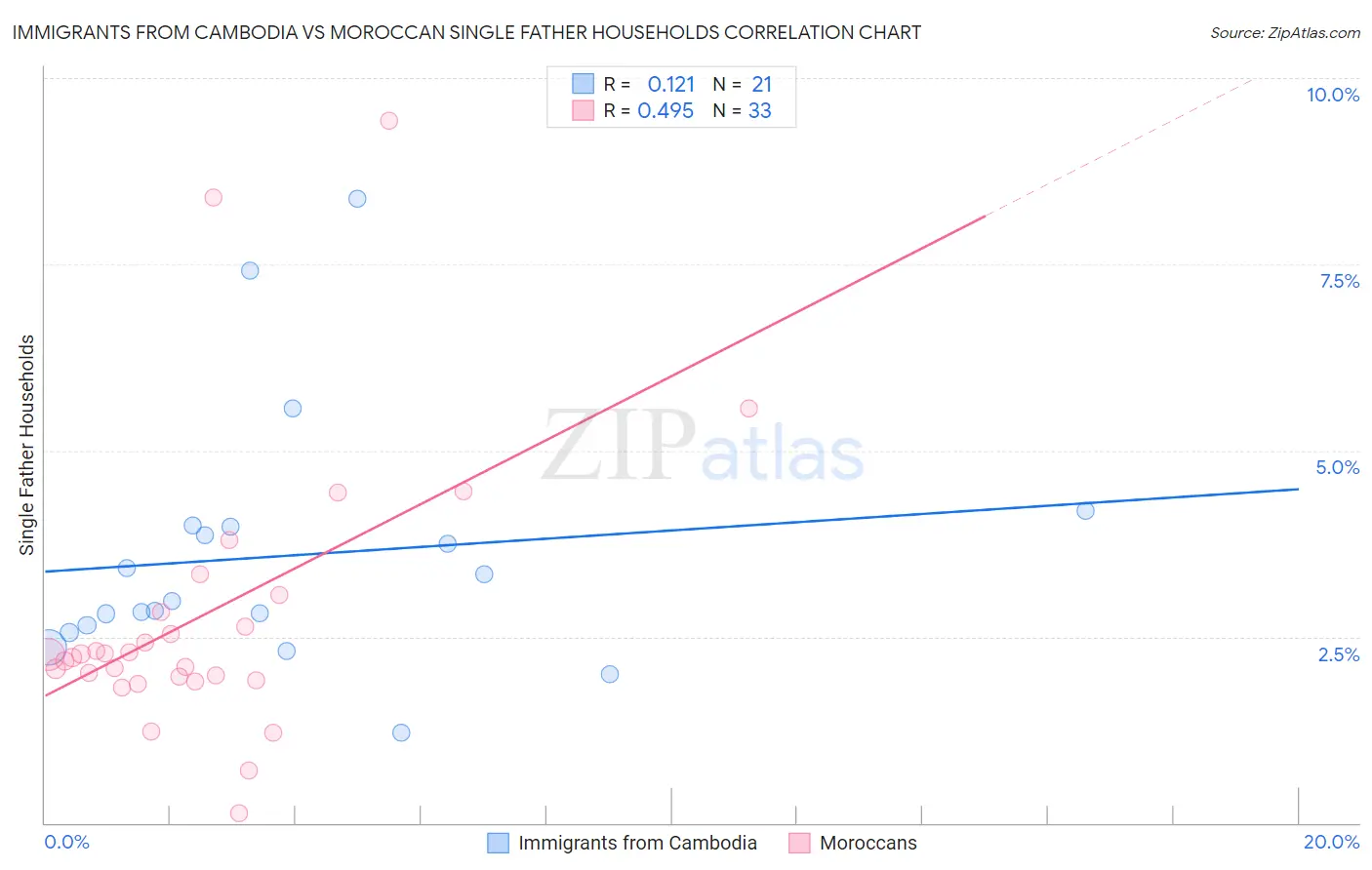 Immigrants from Cambodia vs Moroccan Single Father Households