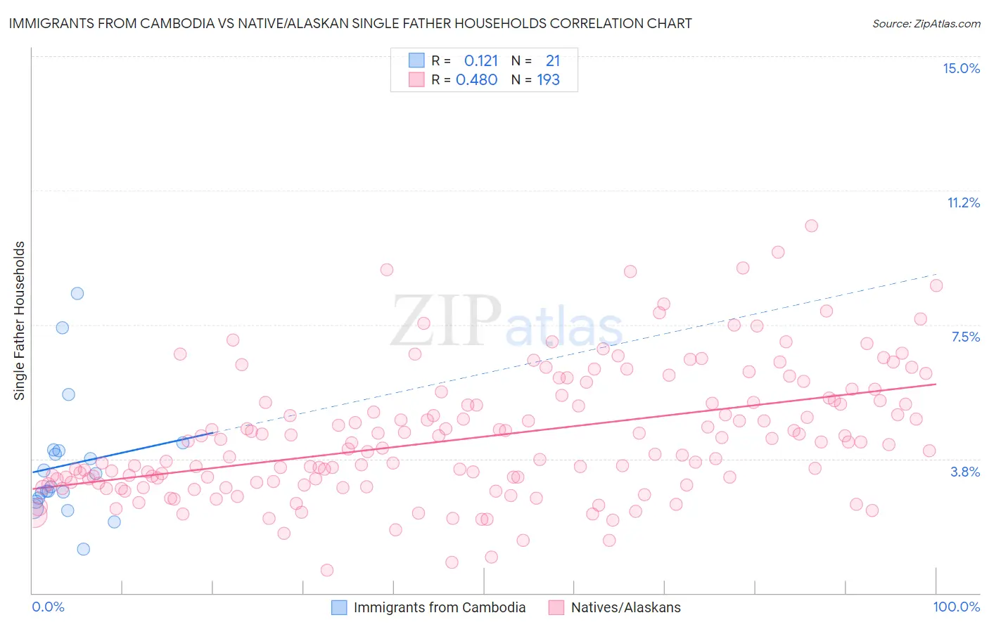 Immigrants from Cambodia vs Native/Alaskan Single Father Households