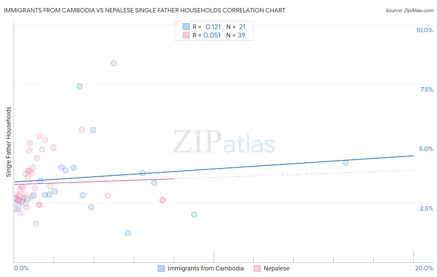 Immigrants from Cambodia vs Nepalese Single Father Households