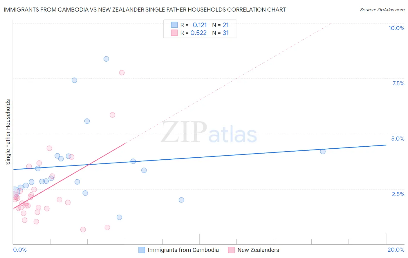 Immigrants from Cambodia vs New Zealander Single Father Households
