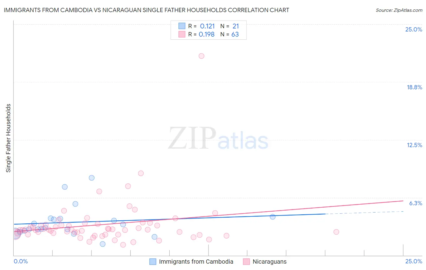 Immigrants from Cambodia vs Nicaraguan Single Father Households
