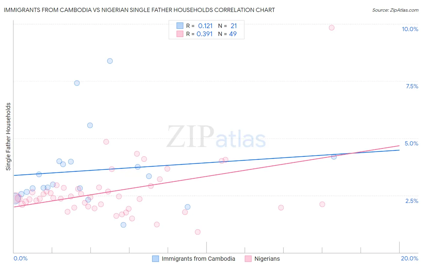 Immigrants from Cambodia vs Nigerian Single Father Households