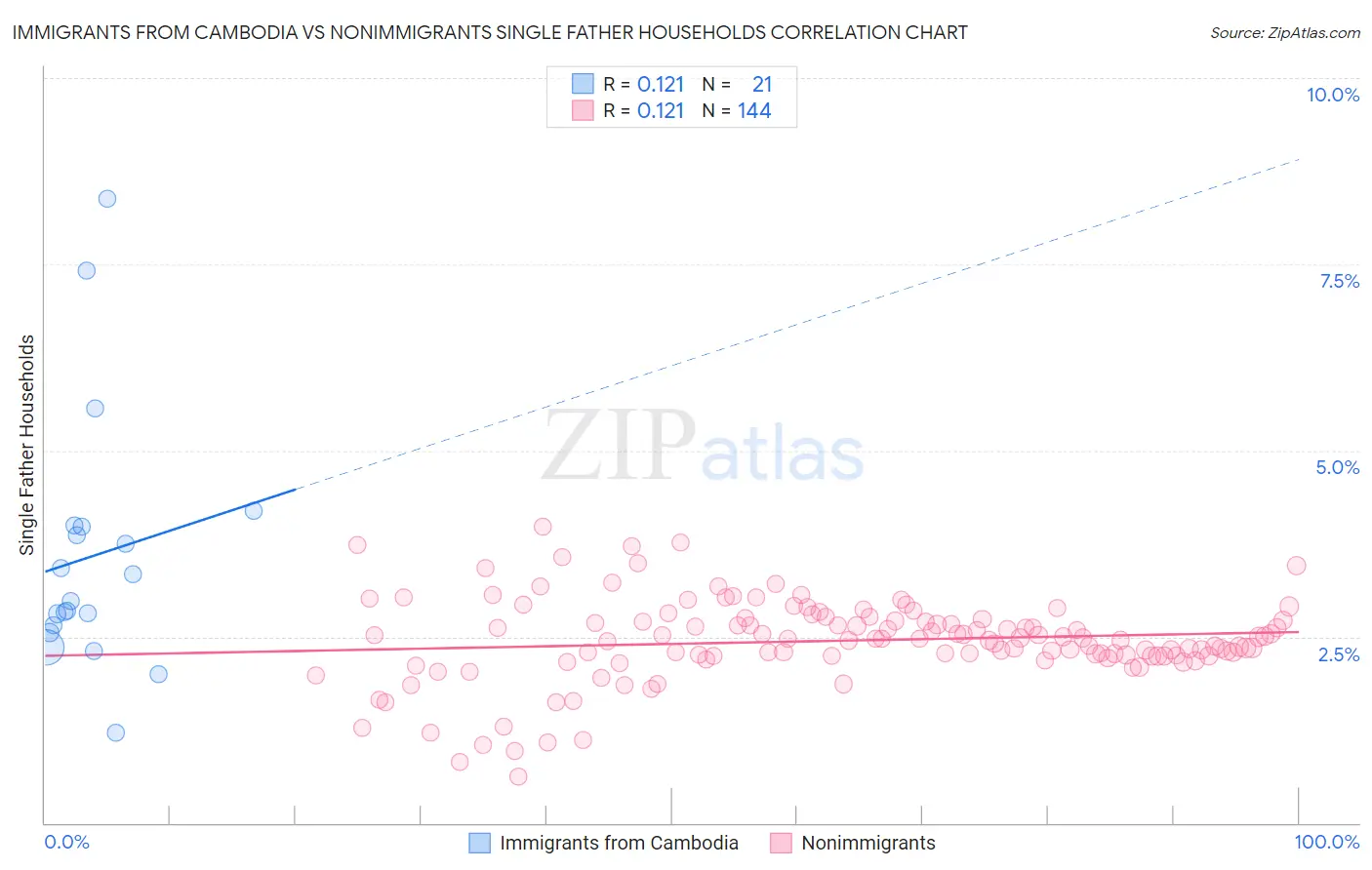 Immigrants from Cambodia vs Nonimmigrants Single Father Households