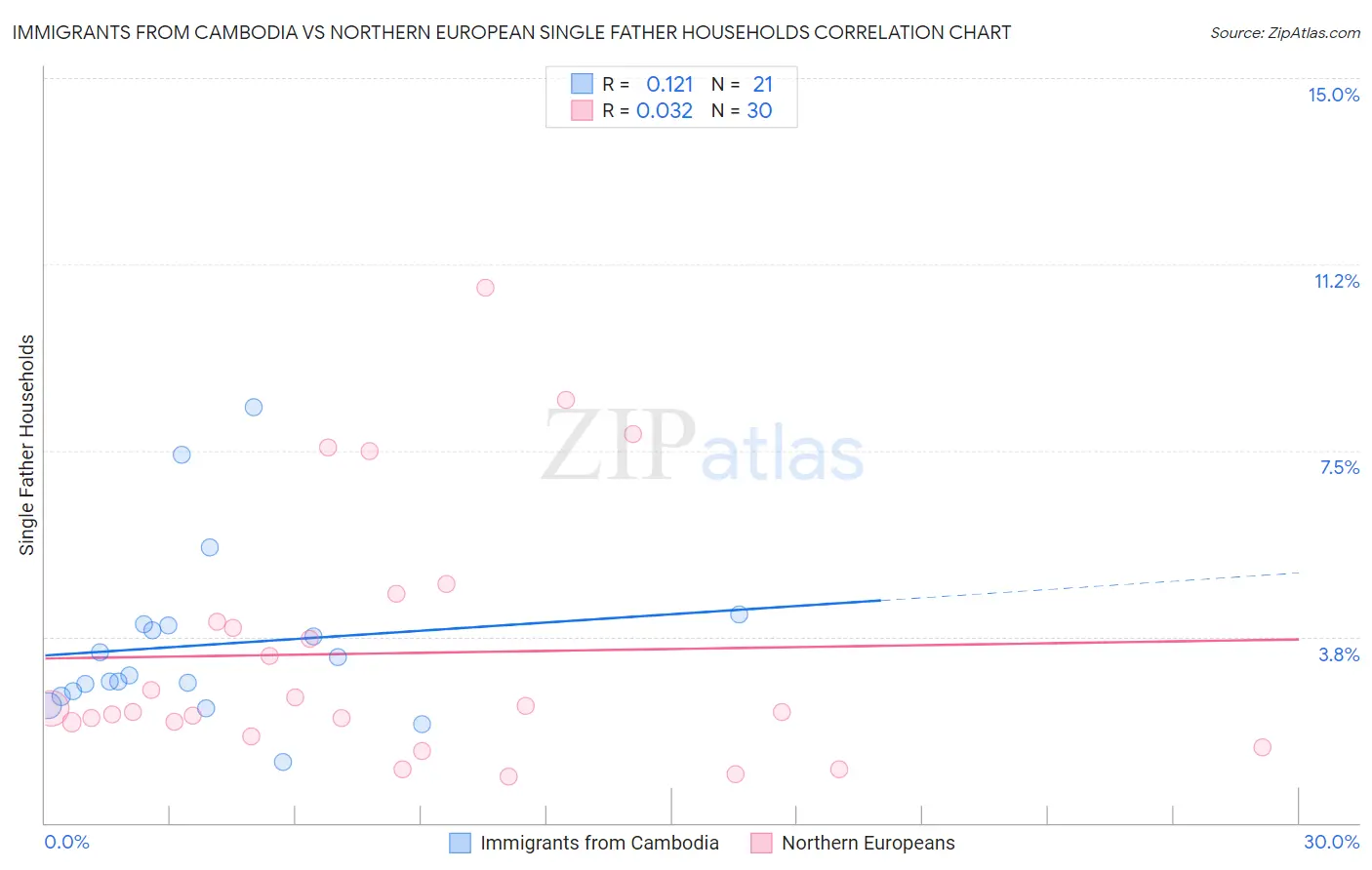 Immigrants from Cambodia vs Northern European Single Father Households