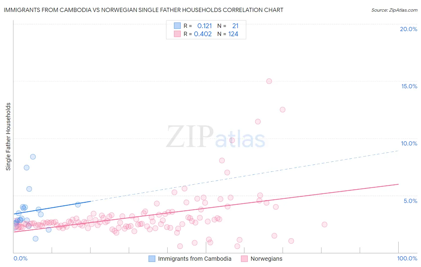 Immigrants from Cambodia vs Norwegian Single Father Households