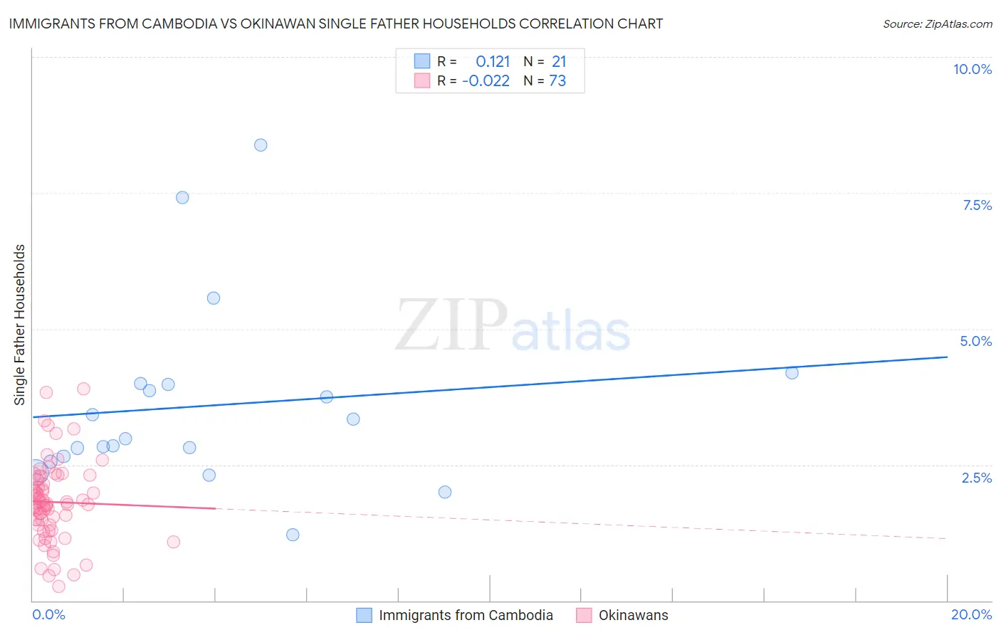 Immigrants from Cambodia vs Okinawan Single Father Households