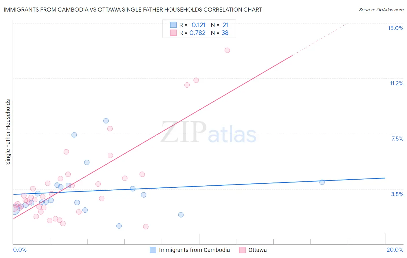 Immigrants from Cambodia vs Ottawa Single Father Households