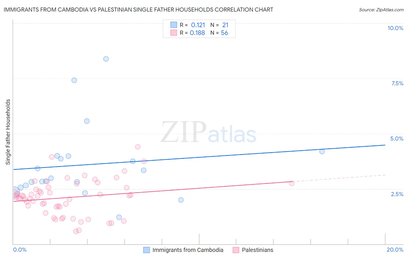 Immigrants from Cambodia vs Palestinian Single Father Households