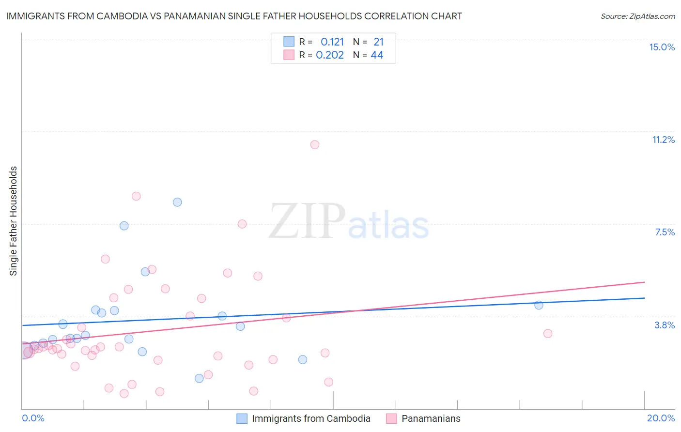 Immigrants from Cambodia vs Panamanian Single Father Households