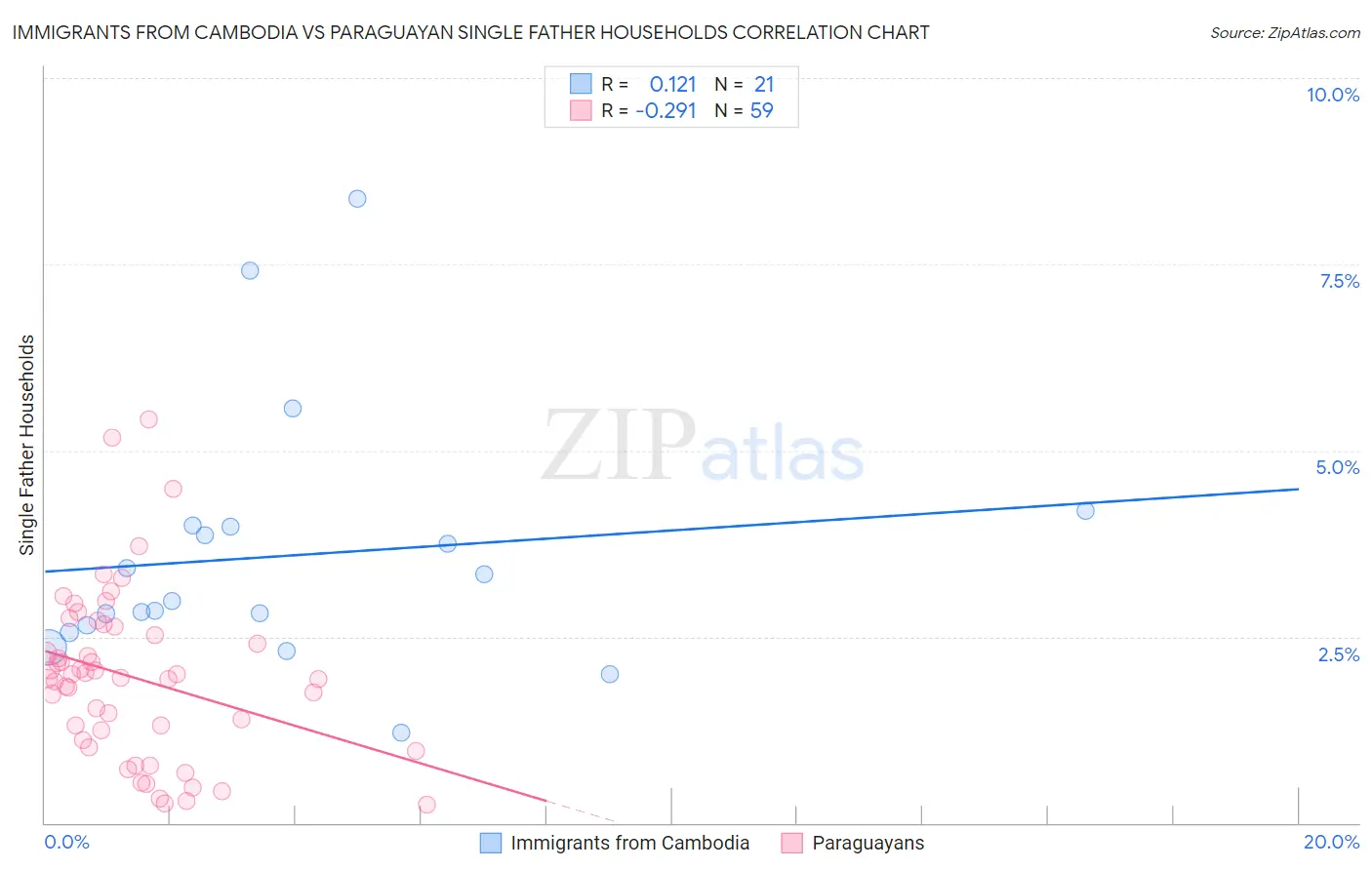 Immigrants from Cambodia vs Paraguayan Single Father Households