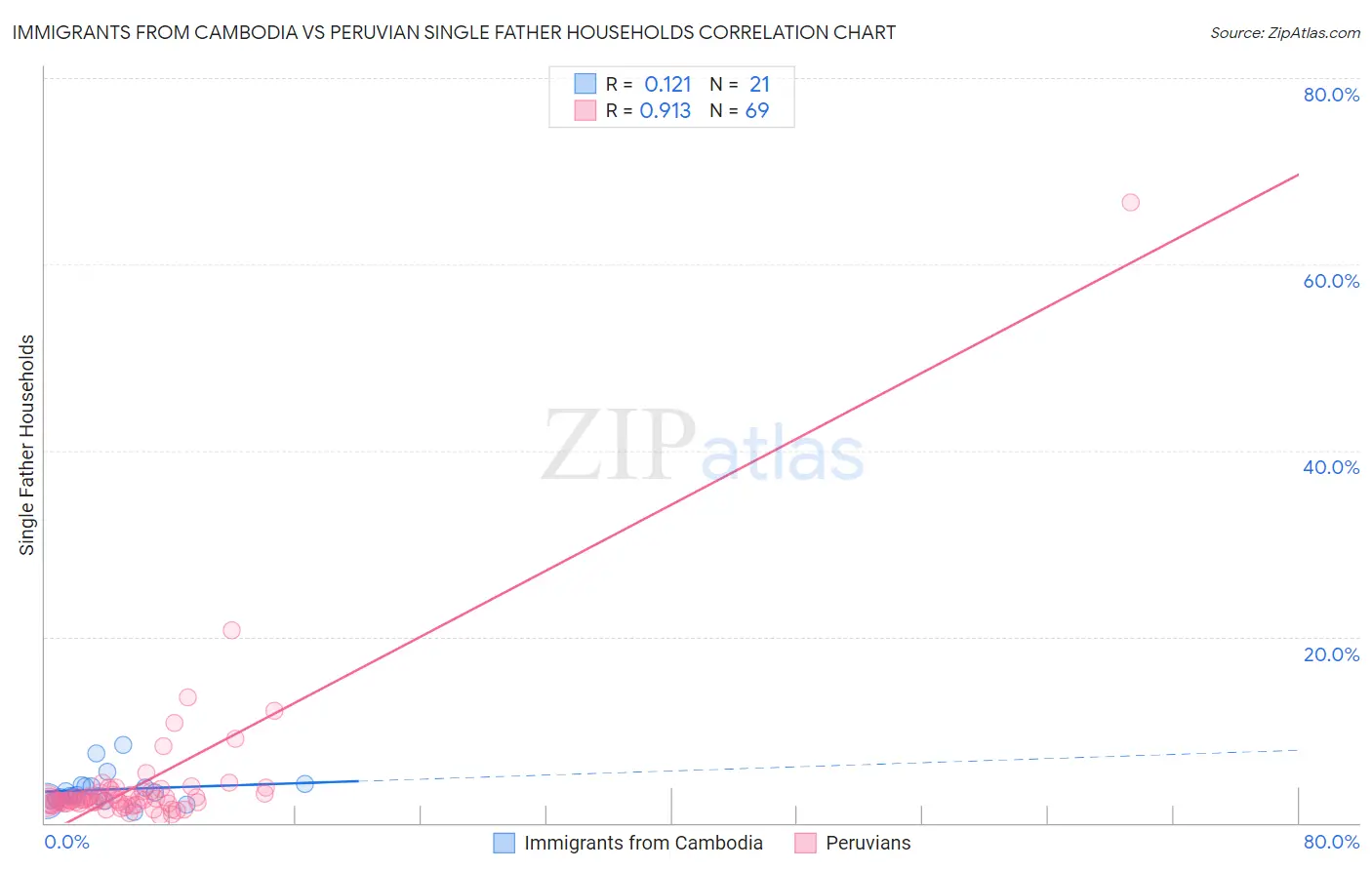 Immigrants from Cambodia vs Peruvian Single Father Households