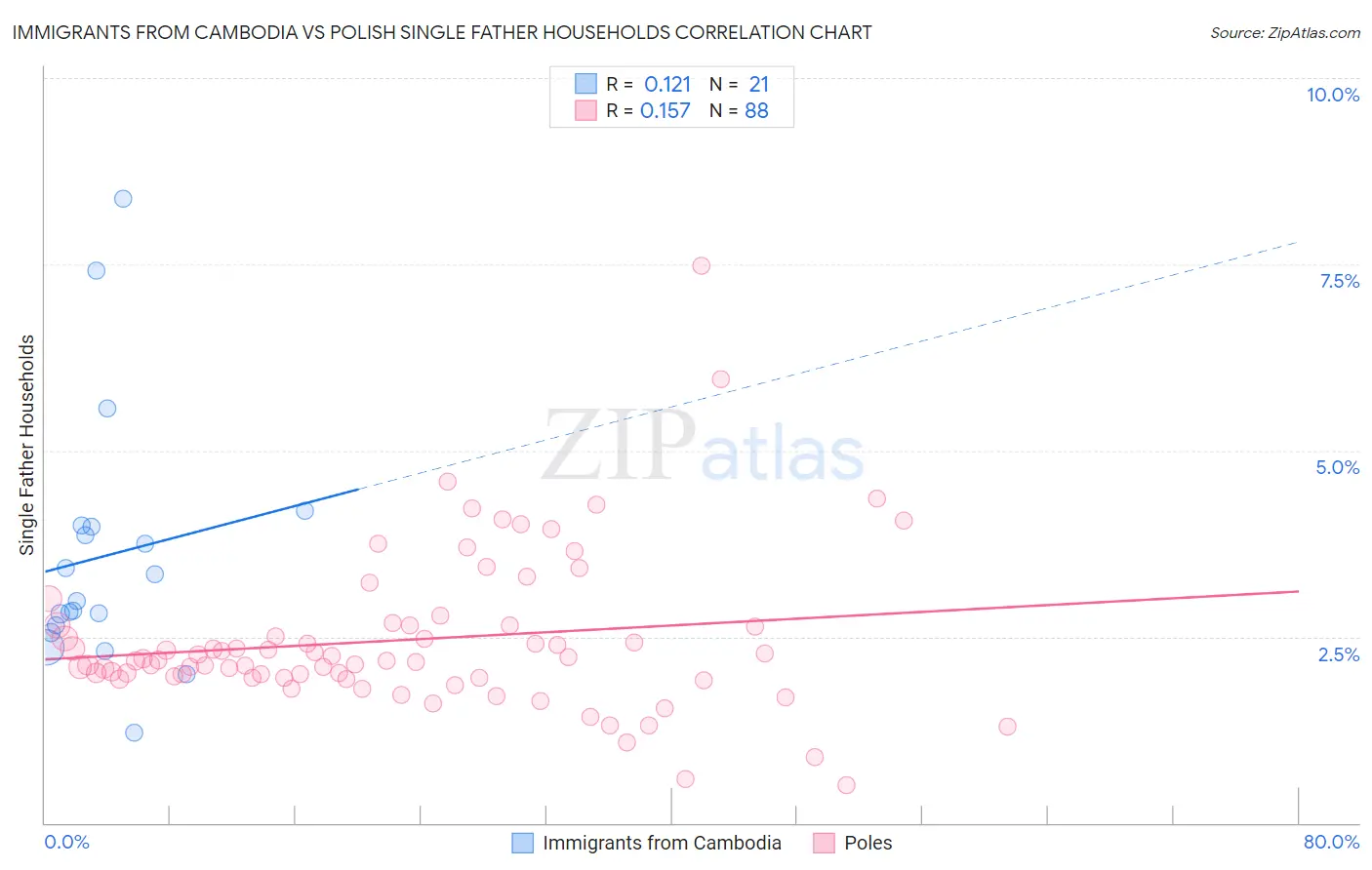 Immigrants from Cambodia vs Polish Single Father Households