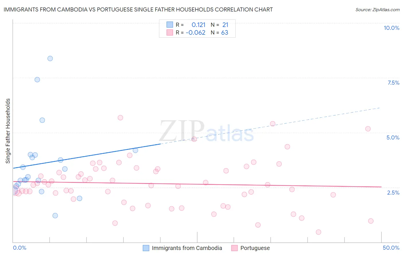 Immigrants from Cambodia vs Portuguese Single Father Households