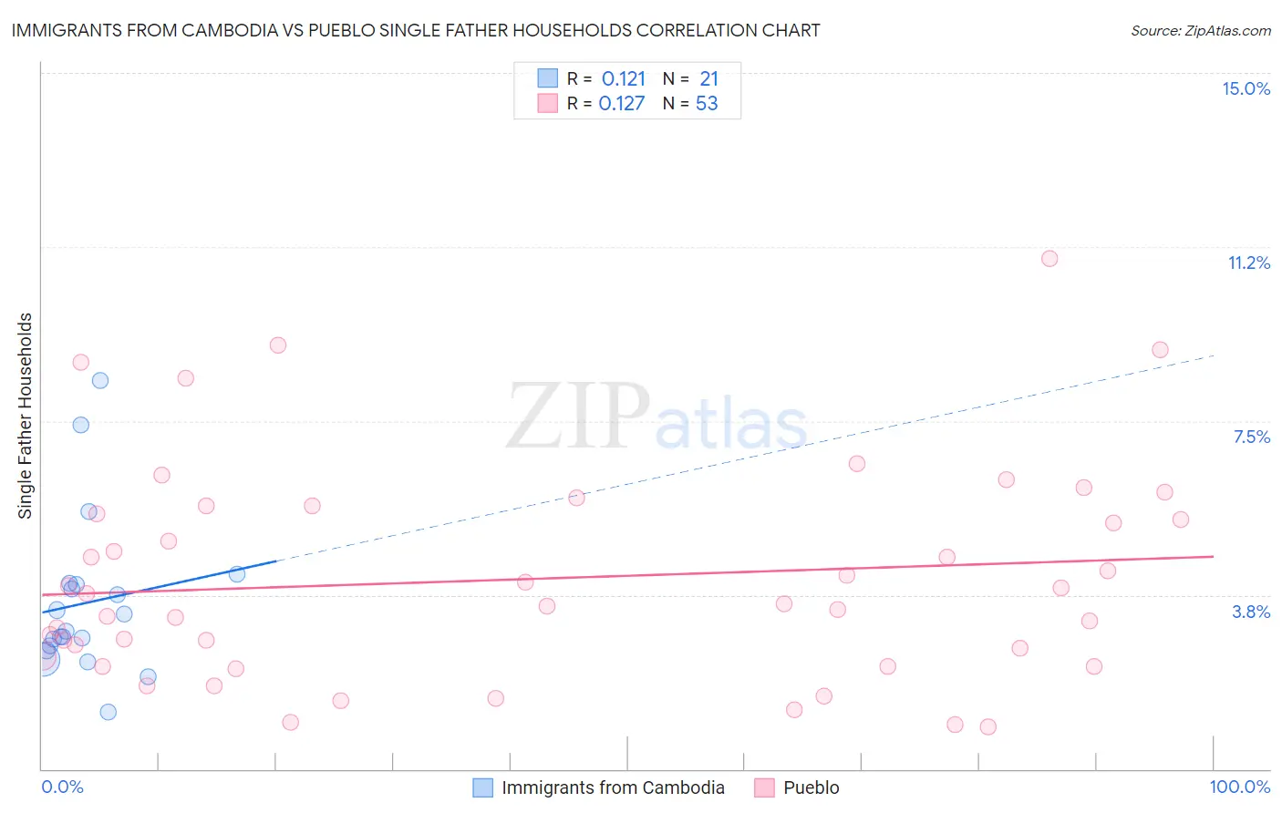 Immigrants from Cambodia vs Pueblo Single Father Households