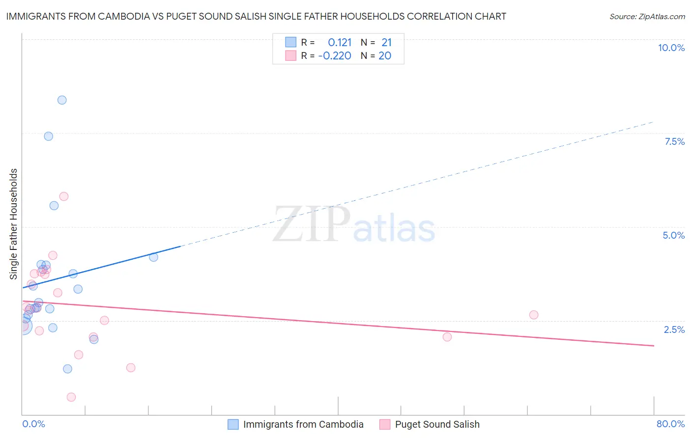 Immigrants from Cambodia vs Puget Sound Salish Single Father Households