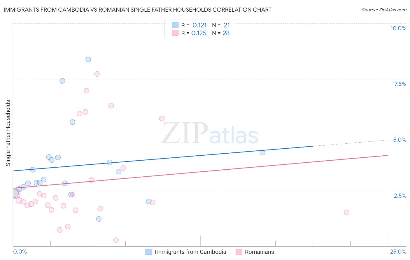 Immigrants from Cambodia vs Romanian Single Father Households