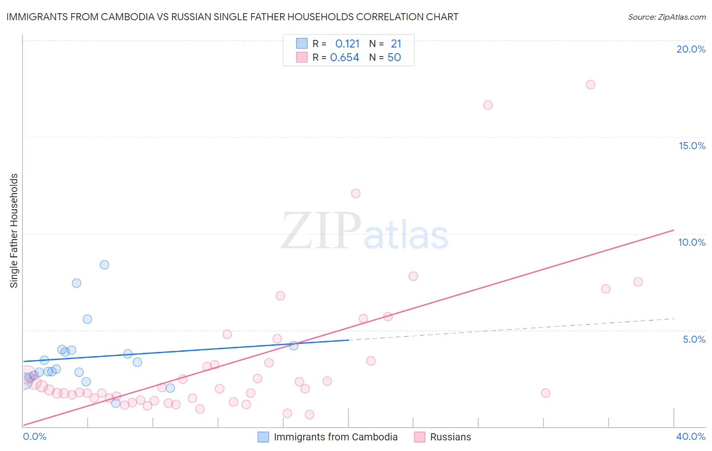 Immigrants from Cambodia vs Russian Single Father Households