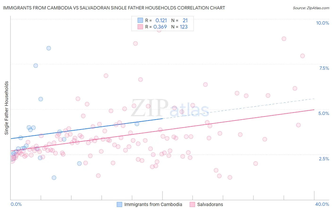 Immigrants from Cambodia vs Salvadoran Single Father Households