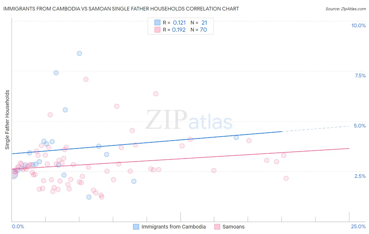 Immigrants from Cambodia vs Samoan Single Father Households