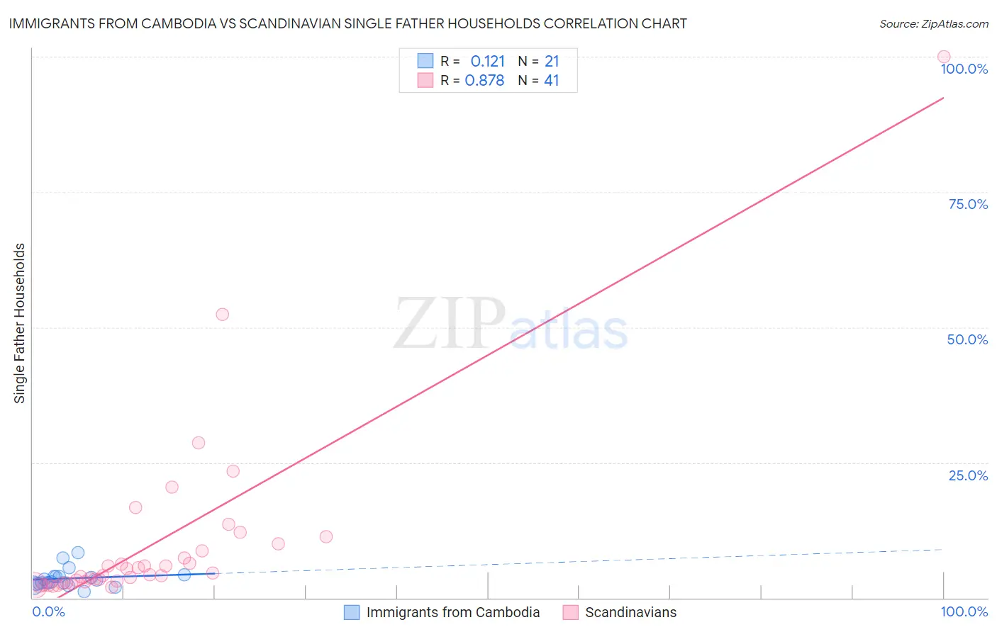 Immigrants from Cambodia vs Scandinavian Single Father Households