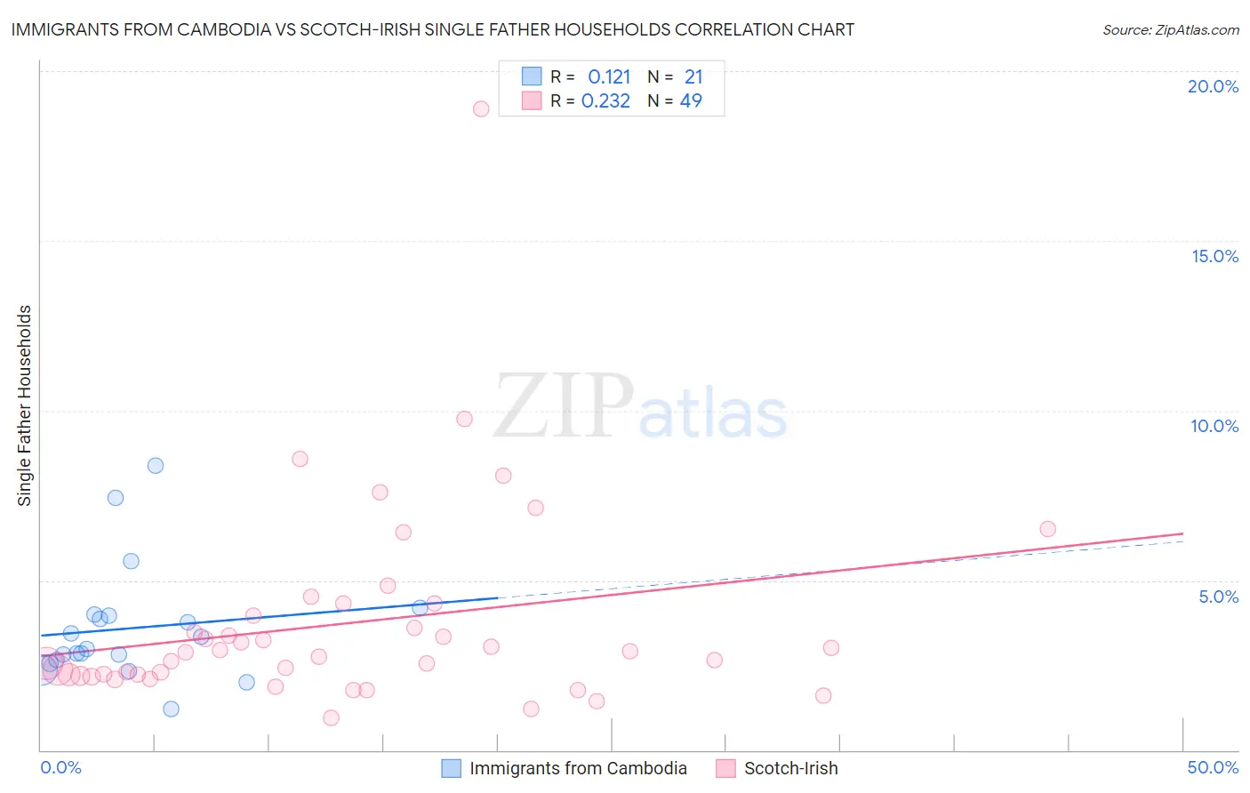 Immigrants from Cambodia vs Scotch-Irish Single Father Households