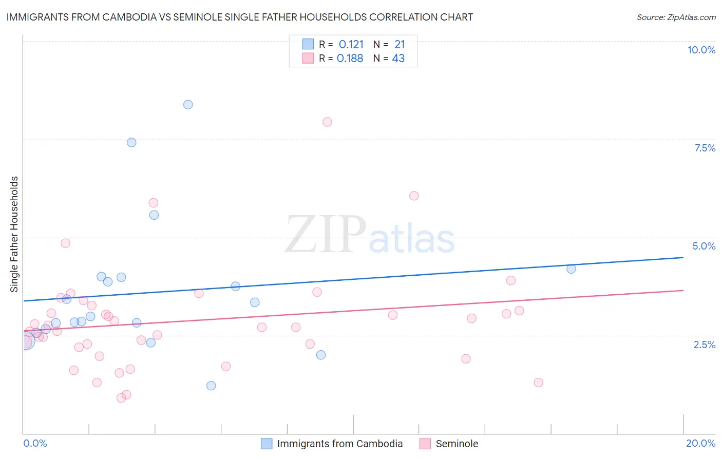 Immigrants from Cambodia vs Seminole Single Father Households