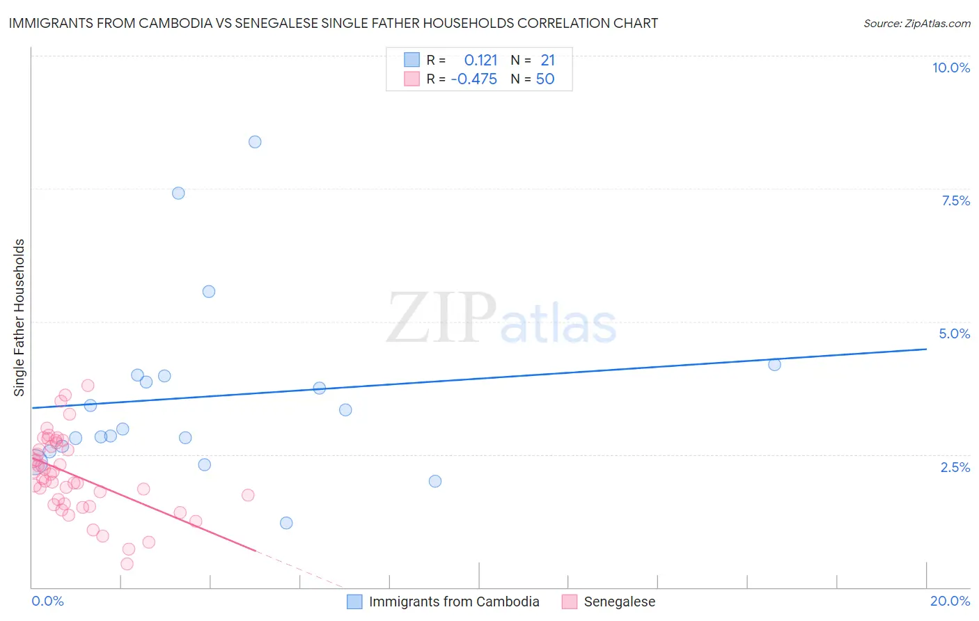 Immigrants from Cambodia vs Senegalese Single Father Households