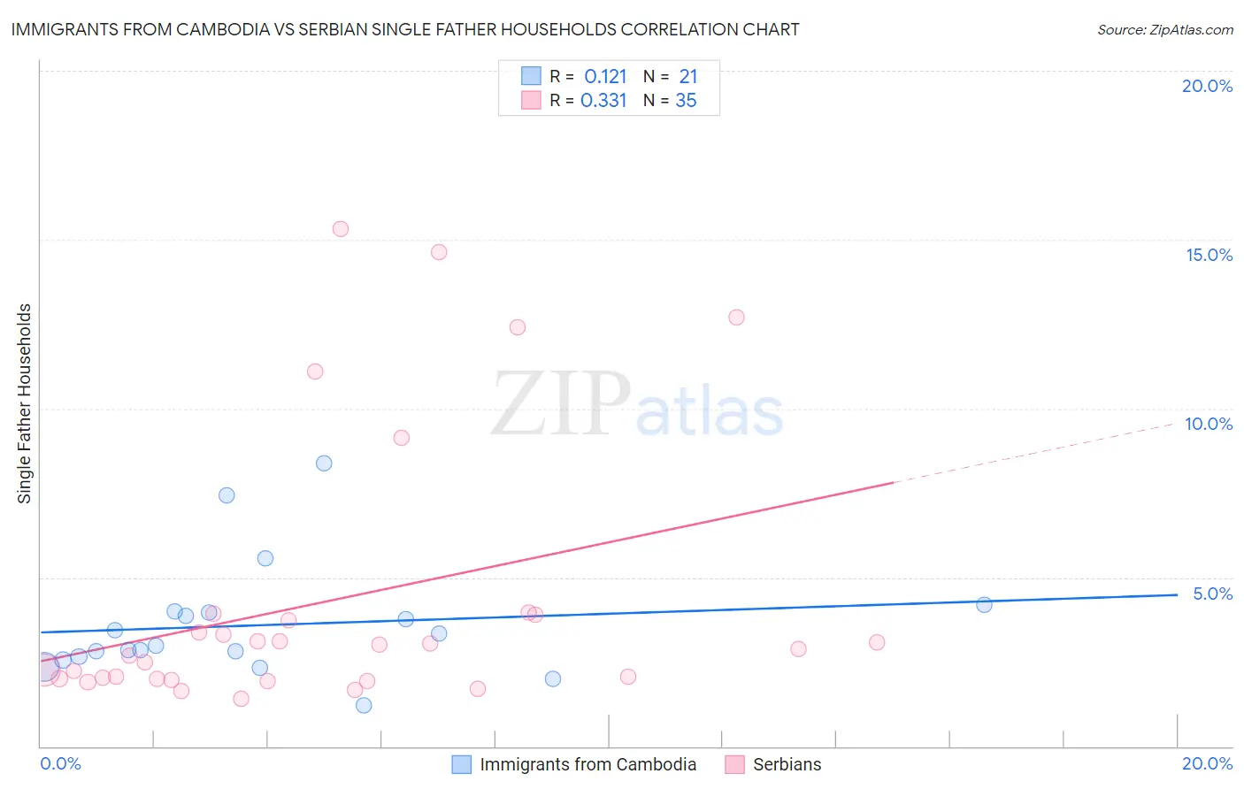 Immigrants from Cambodia vs Serbian Single Father Households