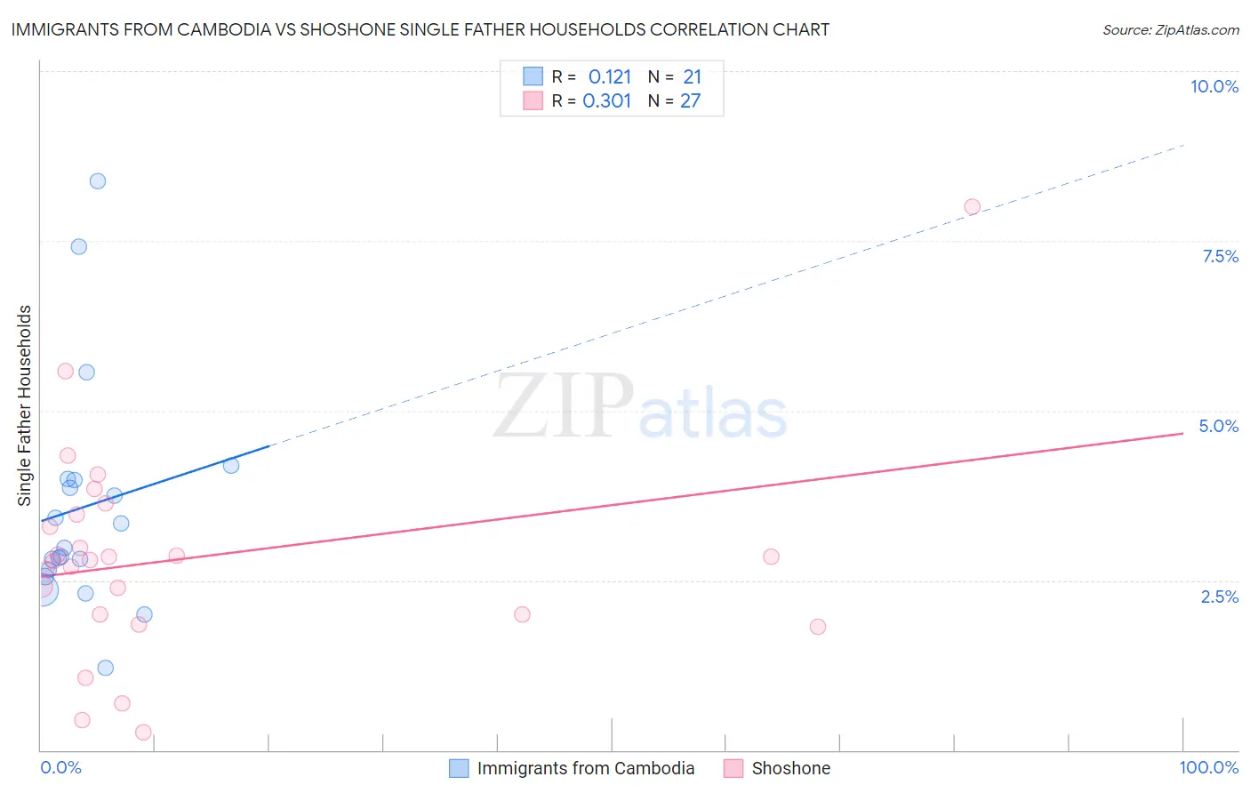 Immigrants from Cambodia vs Shoshone Single Father Households