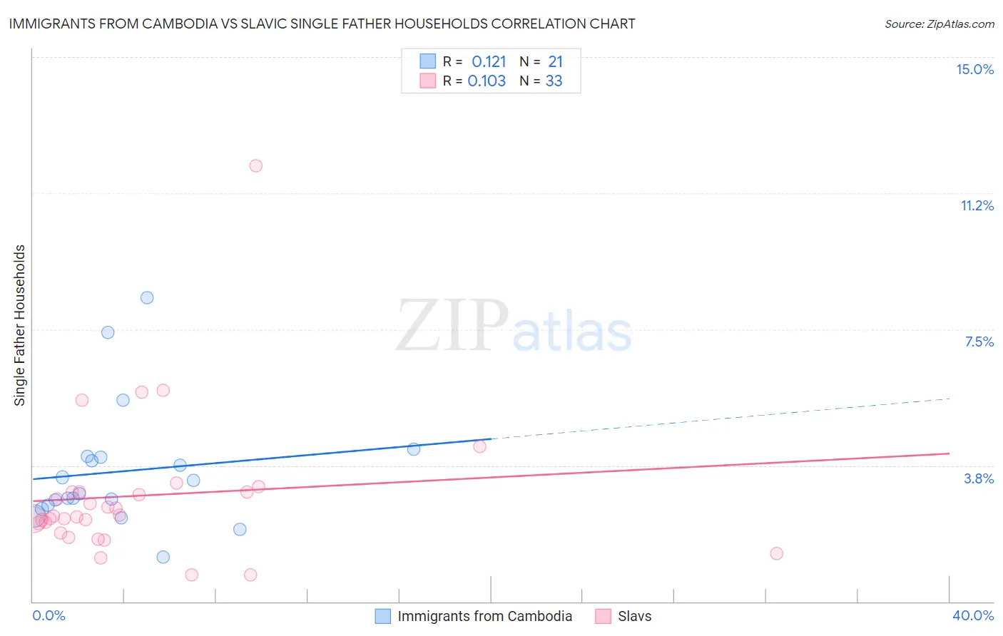 Immigrants from Cambodia vs Slavic Single Father Households