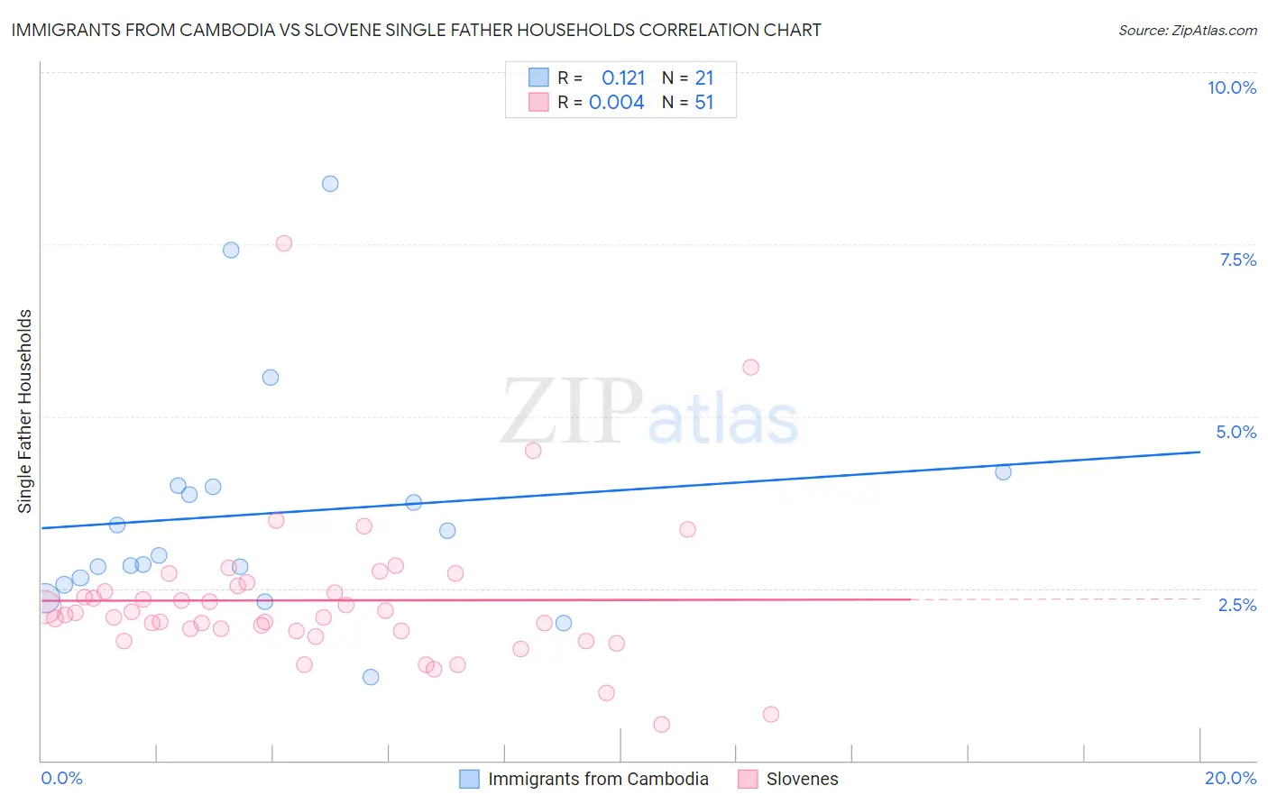 Immigrants from Cambodia vs Slovene Single Father Households