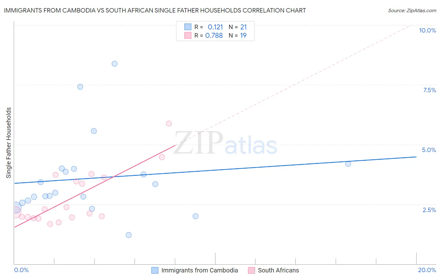 Immigrants from Cambodia vs South African Single Father Households