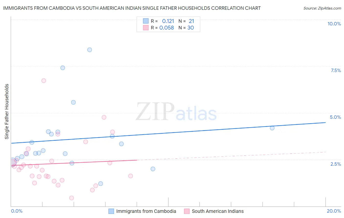 Immigrants from Cambodia vs South American Indian Single Father Households