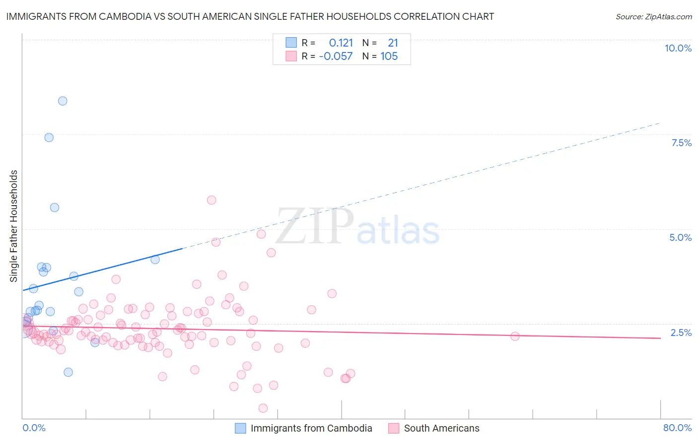 Immigrants from Cambodia vs South American Single Father Households
