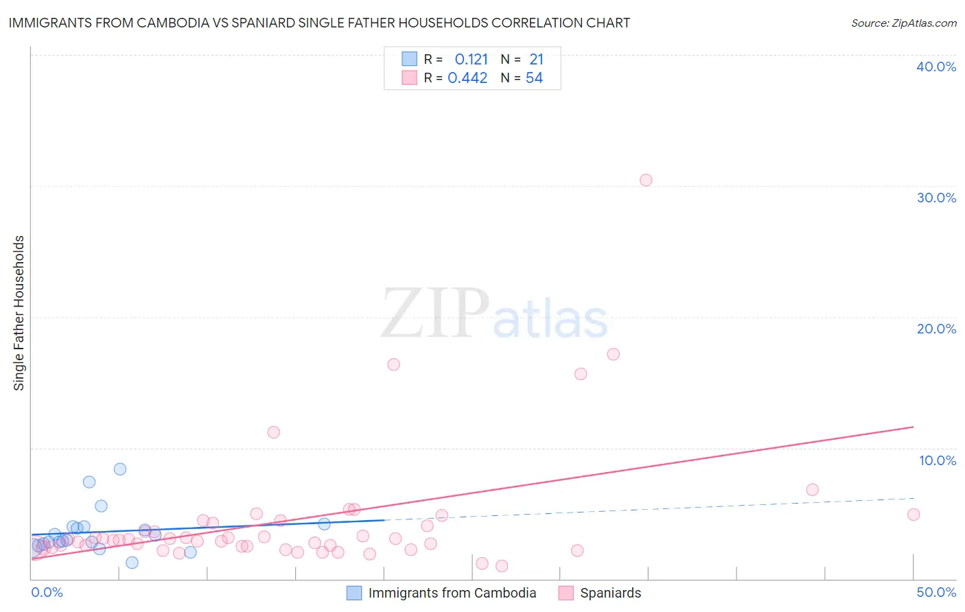 Immigrants from Cambodia vs Spaniard Single Father Households
