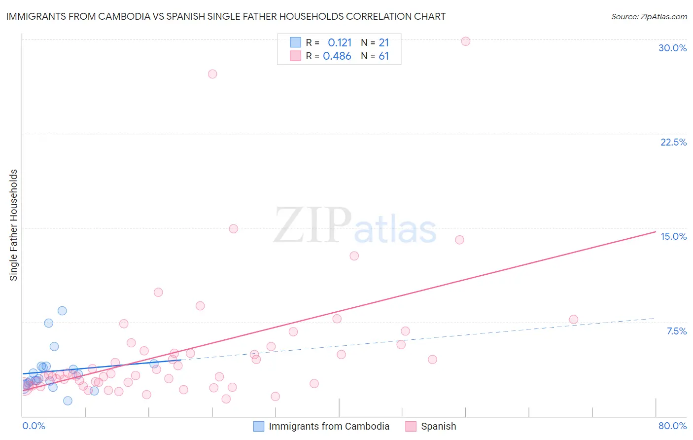 Immigrants from Cambodia vs Spanish Single Father Households