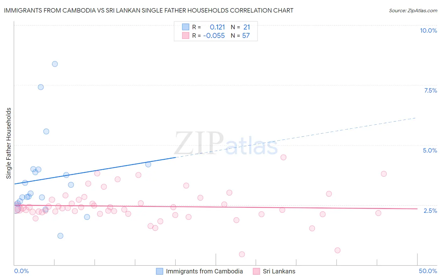 Immigrants from Cambodia vs Sri Lankan Single Father Households