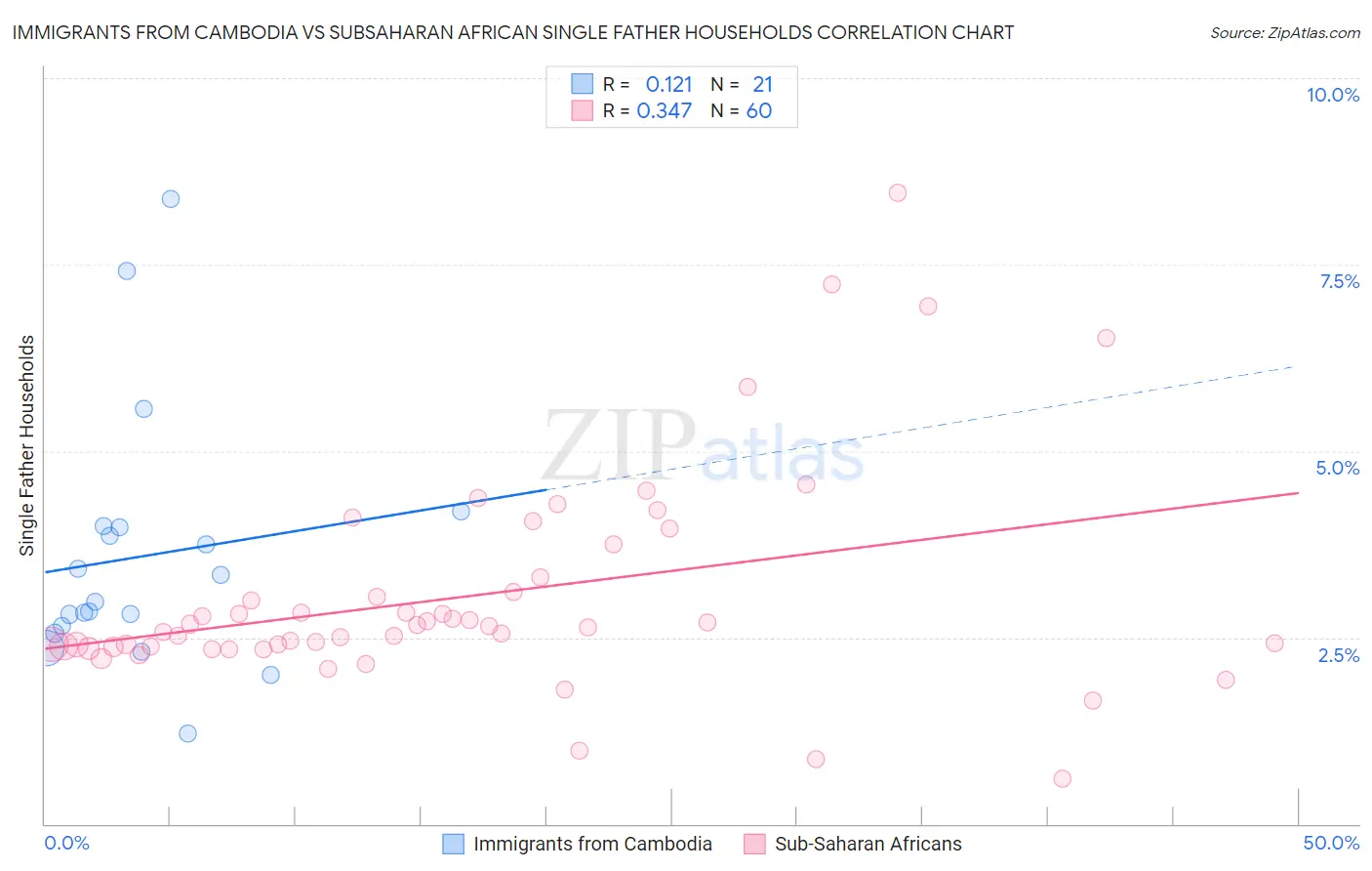 Immigrants from Cambodia vs Subsaharan African Single Father Households