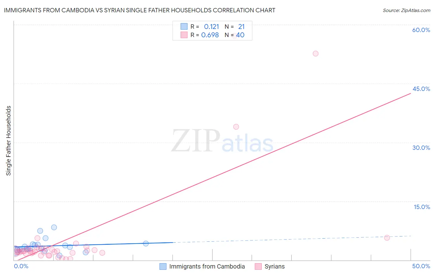 Immigrants from Cambodia vs Syrian Single Father Households