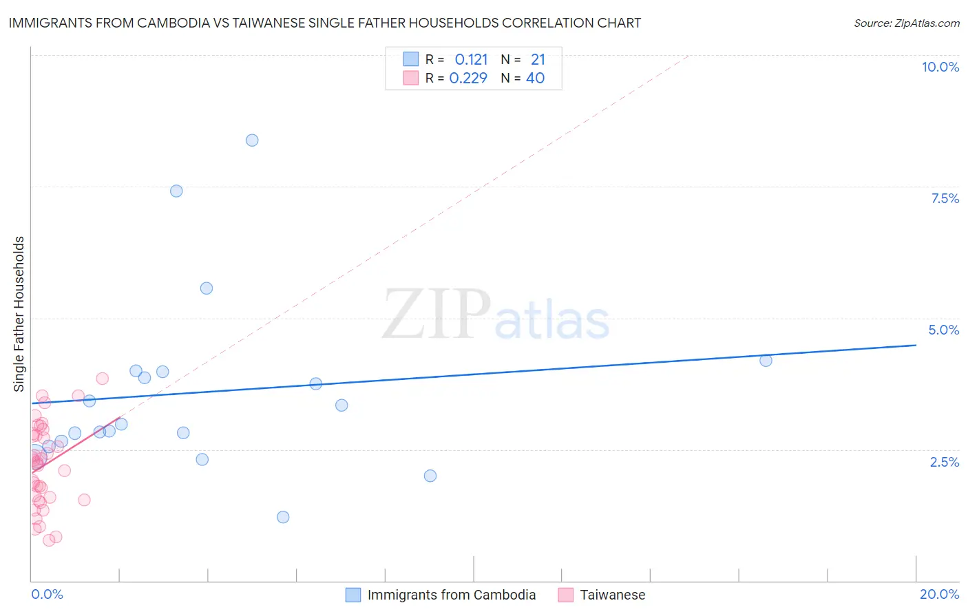 Immigrants from Cambodia vs Taiwanese Single Father Households