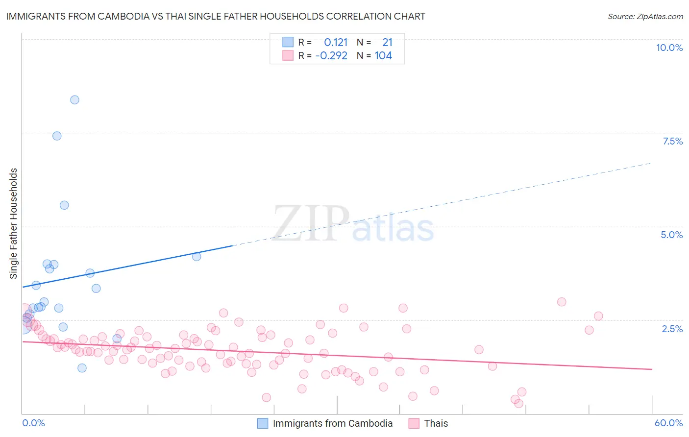 Immigrants from Cambodia vs Thai Single Father Households