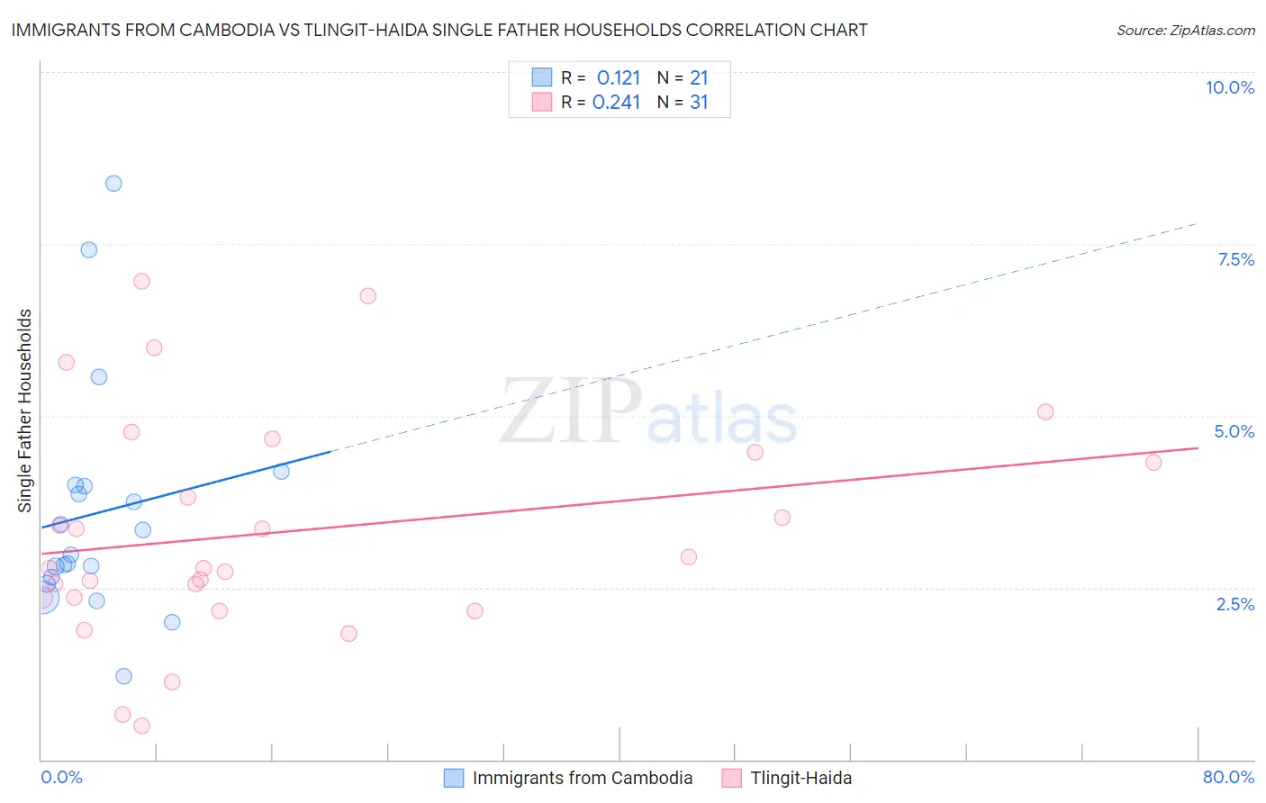 Immigrants from Cambodia vs Tlingit-Haida Single Father Households