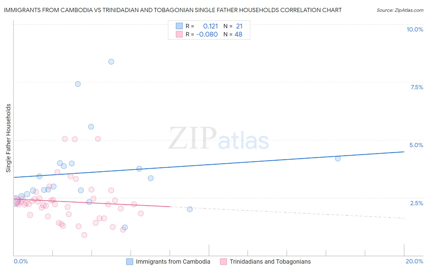 Immigrants from Cambodia vs Trinidadian and Tobagonian Single Father Households